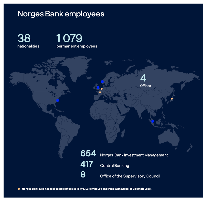Norges Bank employees38 nationalities4 Offices1 079 permanent employees	654 Norges  Bank Investment Management	417 Central Banking 	8 Office of the Supervisory Council  Norges Bank also has real estate offices in Tokyo, Luxembourg and Paris with a total of 23 employees.