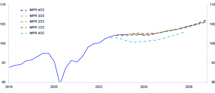 Line chart