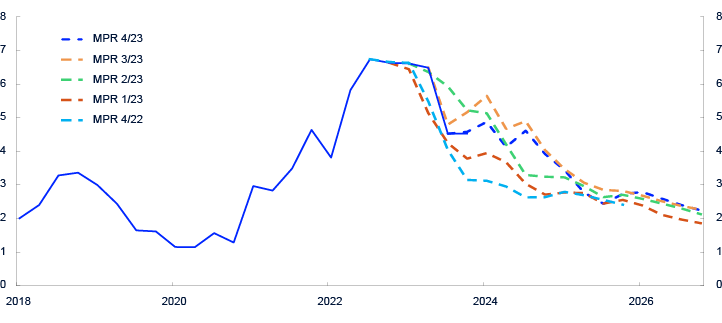 Line chart