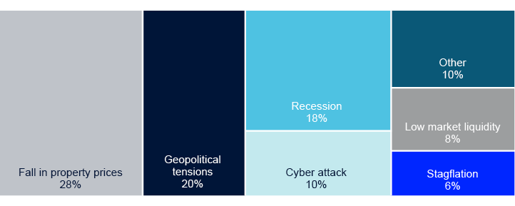 Overview chart showing:
Fall in property prices: 28%
Geopolitical tensions: 20%
Recession: 18%
Cyber attack: 10%
Other: 10%
Low market liquidity: 8%
Stagflation: 6%