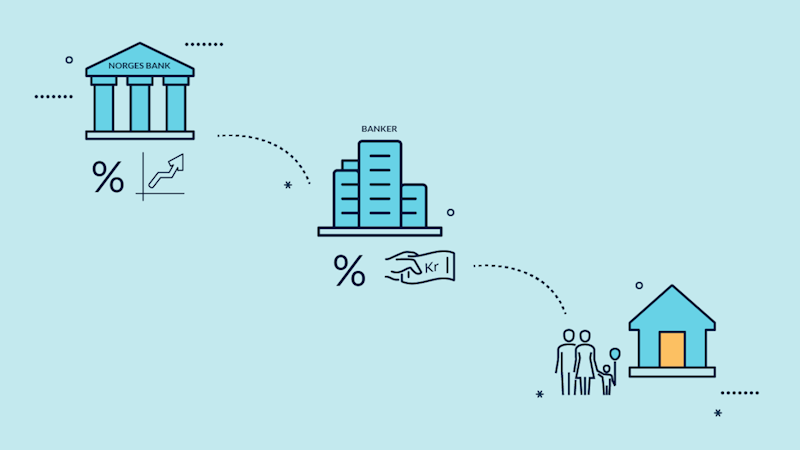 Illustrasjon som viser hvordan Norges Bank påvirker banker, som igjen påvirker norske innbyggere og lånetakere